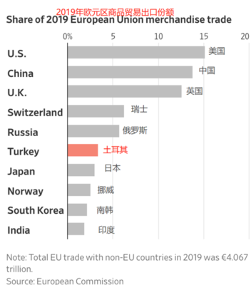 土耳其里拉暴跌 歐元區(qū)復(fù)蘇之路的新變數(shù)與商品貿(mào)易挑戰(zhàn)